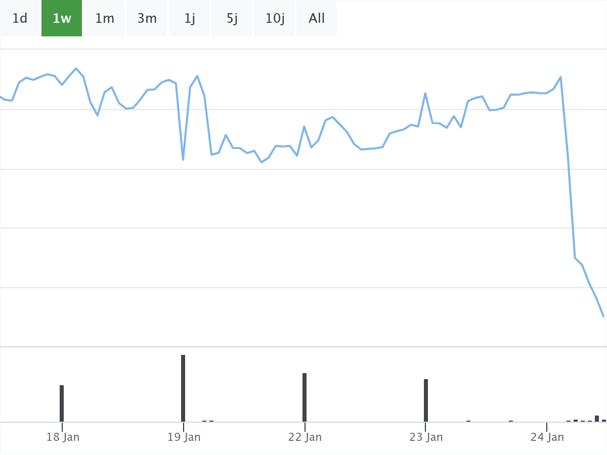 Puma Aktie B&ouml;rsenNews